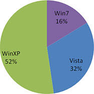 Microsoft Detections per OS