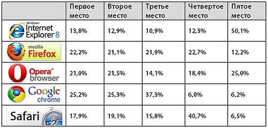 Результаты, полученные словацкими программистами