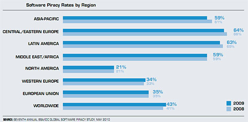 Software Piracy Rates by Region