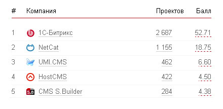 Рейтинг Рунета: CMS / Коробочные