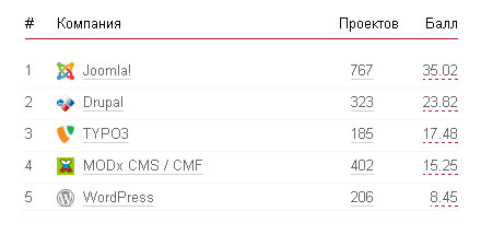 Рейтинг Рунета: CMS / Open Sourcee