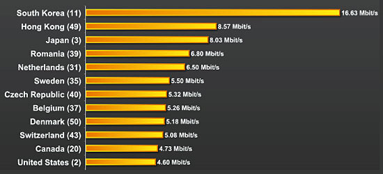 Pingdom Internet Speed Rating